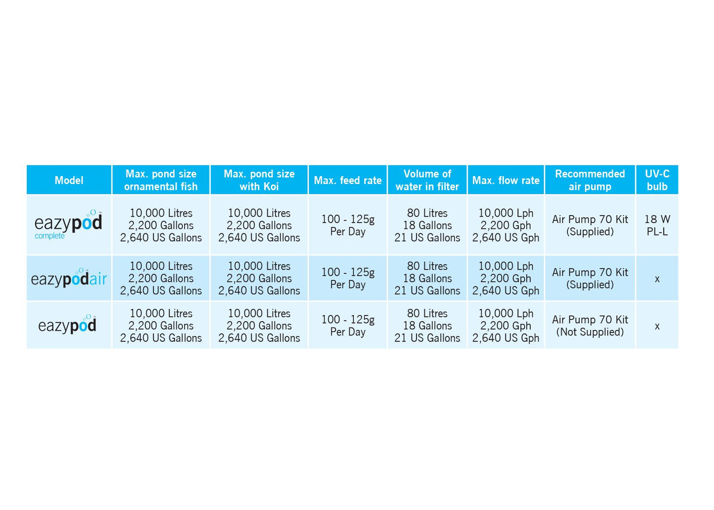 Eazy Pod Complete (inc airpump kit +18w UV) - CWD Pond